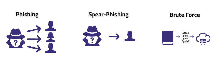 Illustration of phishing, spear phishing and brute force attacks